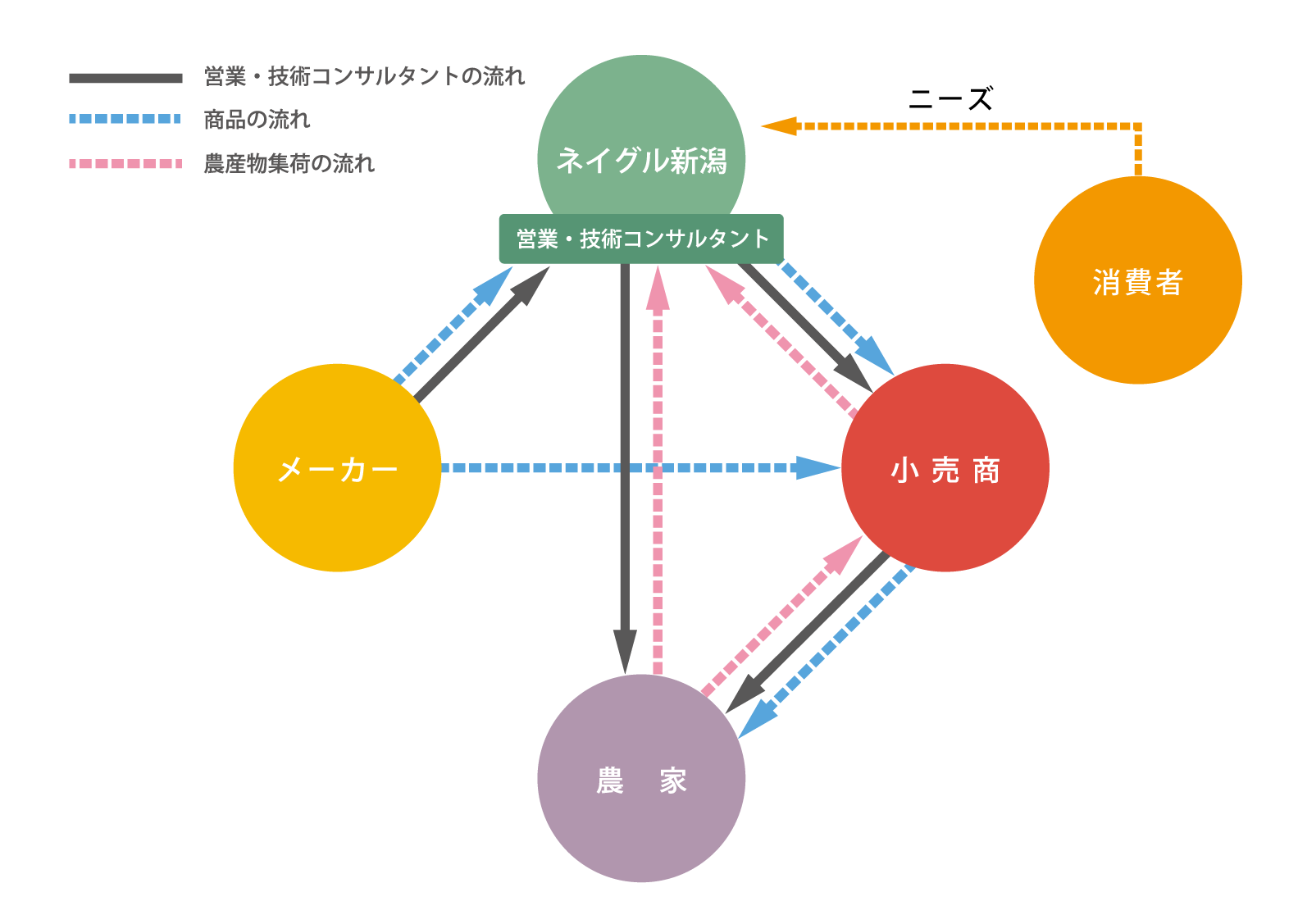 農事相談室技術コンサルタント